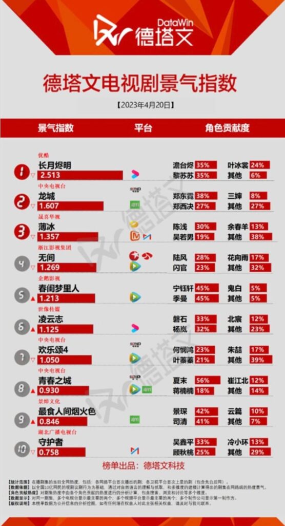 中国のテレビドラマ人気ランキング