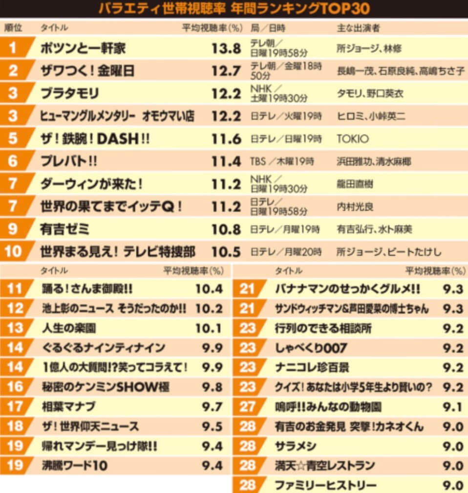 2023年のバラエティ視聴率ランキング